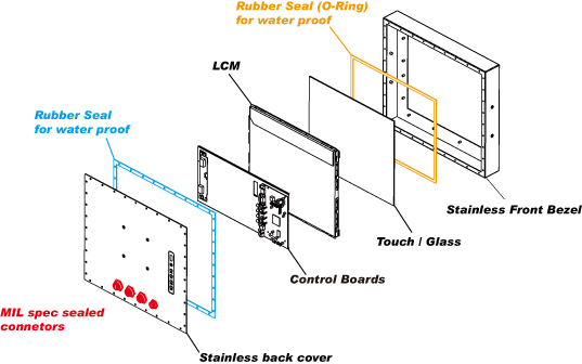 IP66-Assembly-structure