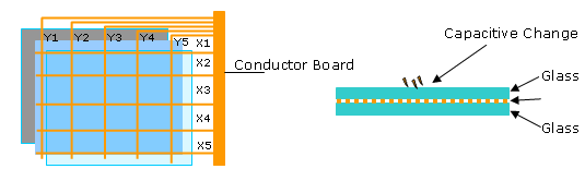 Touch-PCT-2