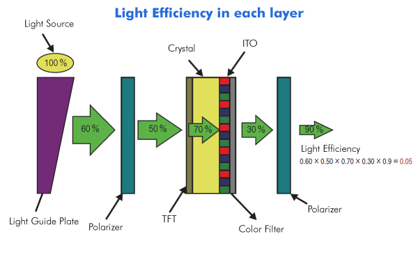 high-brightness-layer-efficiency